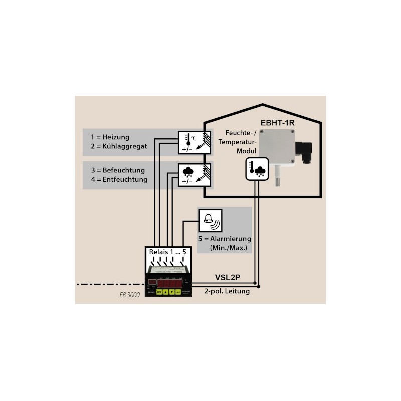 CONTRÔLE DE L'HUMIDITÉ / DE LA TEMPÉRATURE